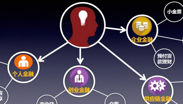 以科技為驅(qū)動，互聯(lián)網(wǎng)金融業(yè)轉(zhuǎn)型擁抱新時代