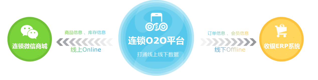連鎖企業(yè)o2o，連鎖門店o2o，門店o2o系統(tǒng)