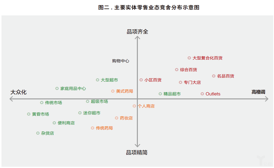 主要實(shí)體零售業(yè)態(tài)競舍分布示意圖