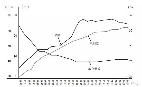 圖17-11的日銷量、毛利率、庫存天數(shù)