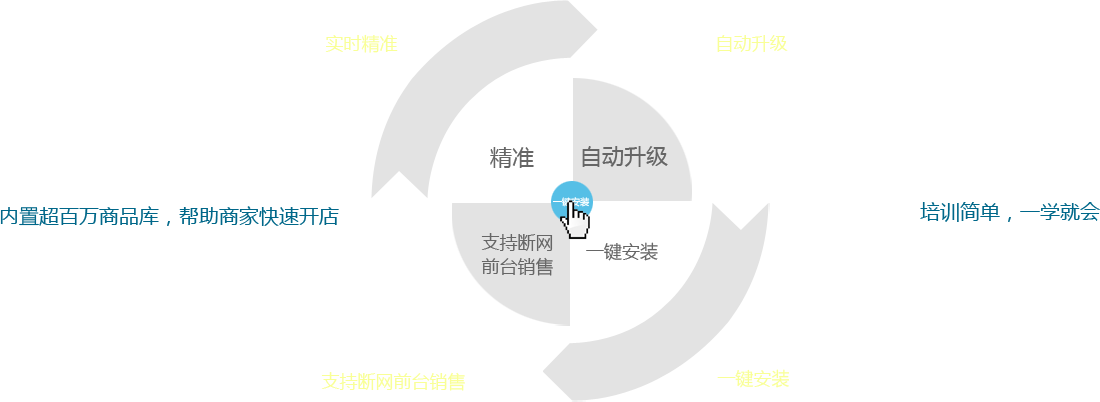 優(yōu)戶啟商商業(yè)管理系統(tǒng)：全新的系統(tǒng)架構(gòu)模式，所有數(shù)據(jù)實(shí)時精準(zhǔn)；實(shí)現(xiàn)系統(tǒng)自動升級；支持?jǐn)嗑W(wǎng)前臺銷售。一鍵安裝，全部安裝點(diǎn)一個按鈕即可完成,內(nèi)置超百萬商品庫，幫助商家快速開店。培訓(xùn)簡單，一學(xué)就會，有無基礎(chǔ)都能快速上手，后期維護(hù)量少。